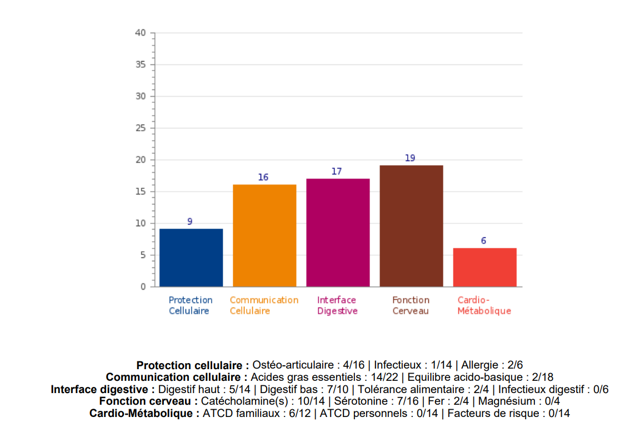 tableau representant les resultats d'un bilan nutritionnel